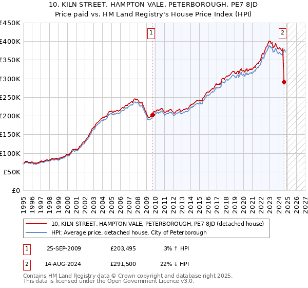 10, KILN STREET, HAMPTON VALE, PETERBOROUGH, PE7 8JD: Price paid vs HM Land Registry's House Price Index