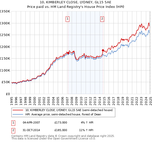 10, KIMBERLEY CLOSE, LYDNEY, GL15 5AE: Price paid vs HM Land Registry's House Price Index