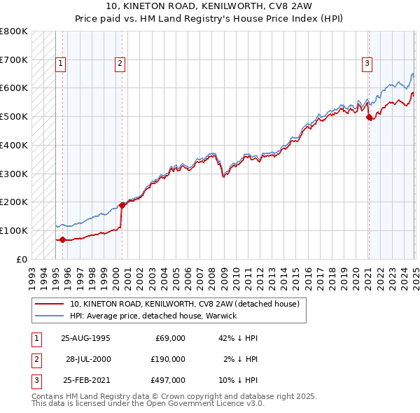 10, KINETON ROAD, KENILWORTH, CV8 2AW: Price paid vs HM Land Registry's House Price Index