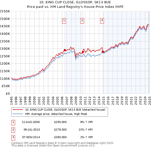 10, KING CUP CLOSE, GLOSSOP, SK13 8UE: Price paid vs HM Land Registry's House Price Index