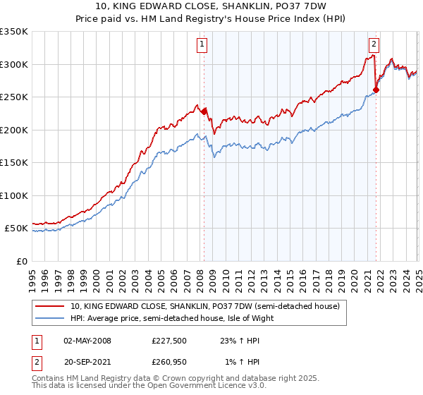 10, KING EDWARD CLOSE, SHANKLIN, PO37 7DW: Price paid vs HM Land Registry's House Price Index