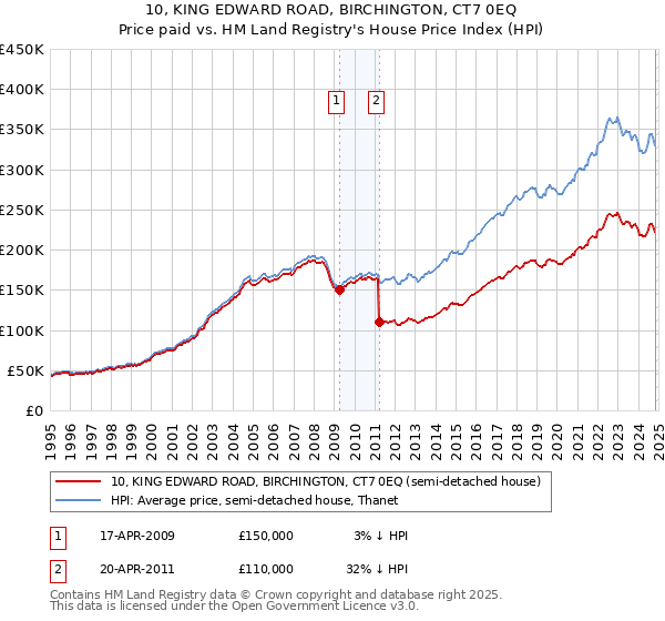 10, KING EDWARD ROAD, BIRCHINGTON, CT7 0EQ: Price paid vs HM Land Registry's House Price Index