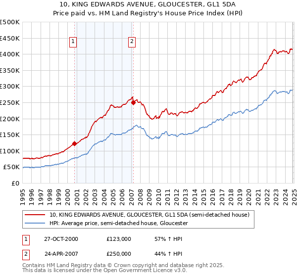 10, KING EDWARDS AVENUE, GLOUCESTER, GL1 5DA: Price paid vs HM Land Registry's House Price Index