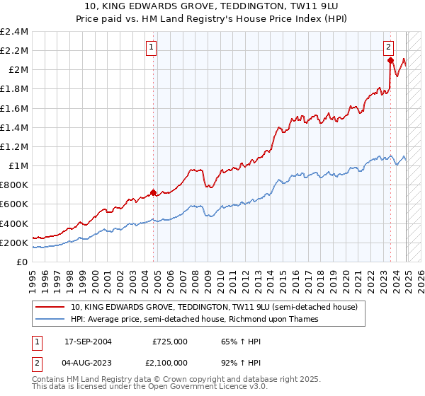 10, KING EDWARDS GROVE, TEDDINGTON, TW11 9LU: Price paid vs HM Land Registry's House Price Index