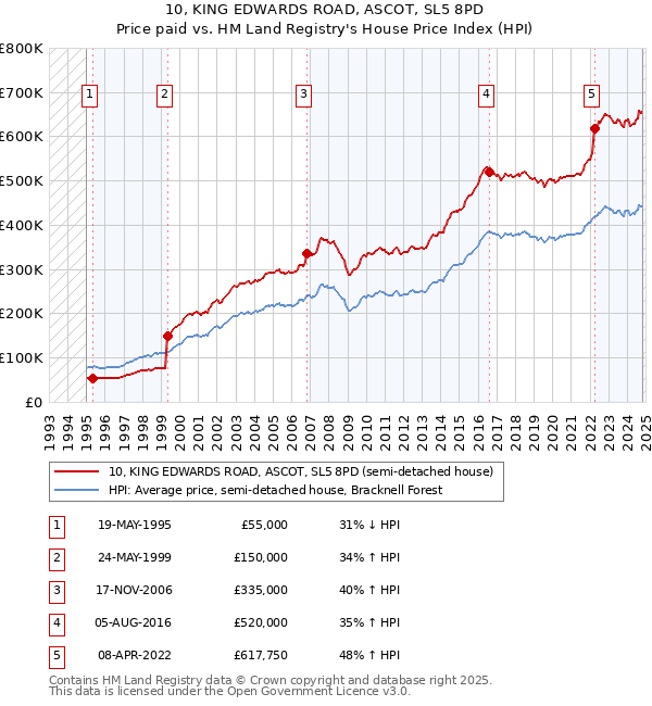 10, KING EDWARDS ROAD, ASCOT, SL5 8PD: Price paid vs HM Land Registry's House Price Index