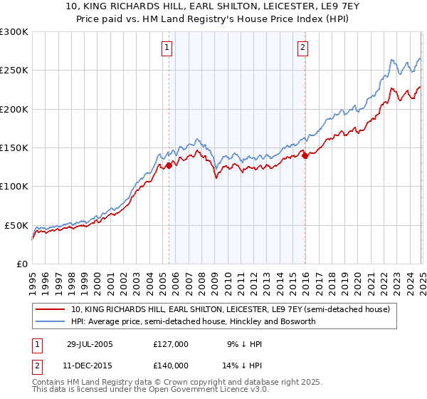 10, KING RICHARDS HILL, EARL SHILTON, LEICESTER, LE9 7EY: Price paid vs HM Land Registry's House Price Index