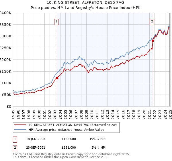 10, KING STREET, ALFRETON, DE55 7AG: Price paid vs HM Land Registry's House Price Index