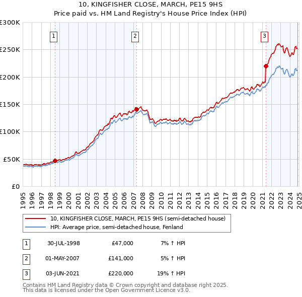 10, KINGFISHER CLOSE, MARCH, PE15 9HS: Price paid vs HM Land Registry's House Price Index