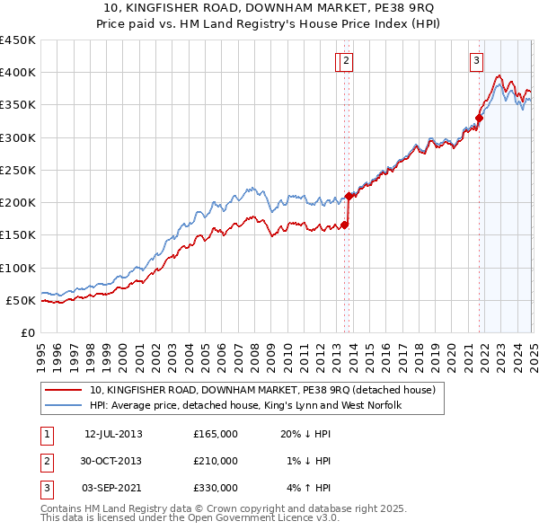 10, KINGFISHER ROAD, DOWNHAM MARKET, PE38 9RQ: Price paid vs HM Land Registry's House Price Index