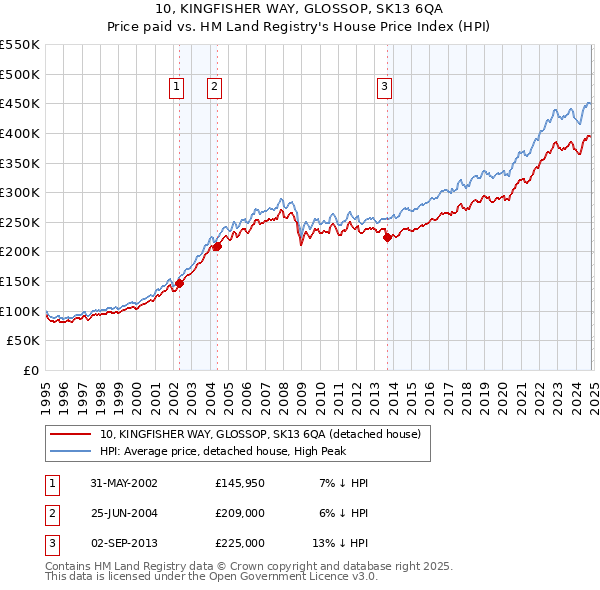 10, KINGFISHER WAY, GLOSSOP, SK13 6QA: Price paid vs HM Land Registry's House Price Index