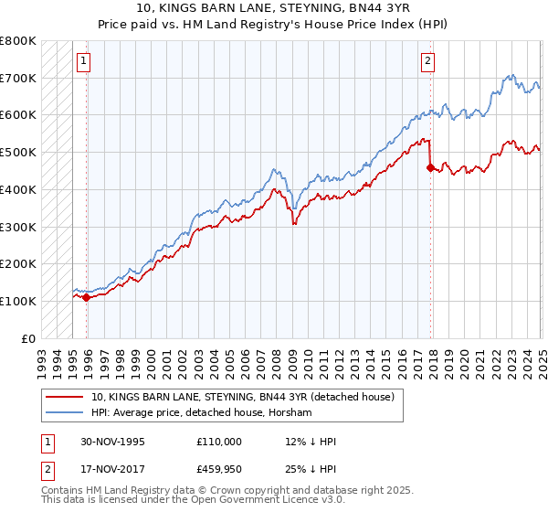 10, KINGS BARN LANE, STEYNING, BN44 3YR: Price paid vs HM Land Registry's House Price Index