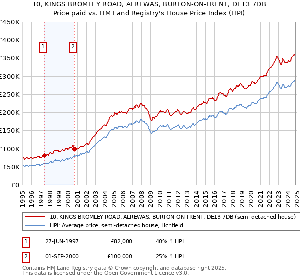 10, KINGS BROMLEY ROAD, ALREWAS, BURTON-ON-TRENT, DE13 7DB: Price paid vs HM Land Registry's House Price Index