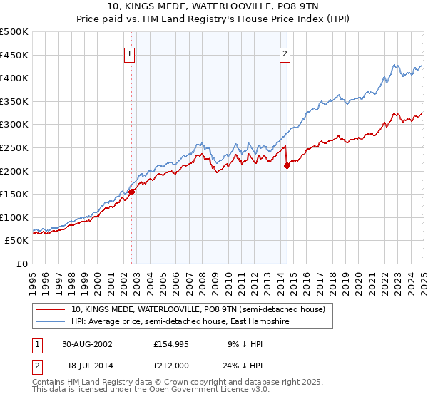 10, KINGS MEDE, WATERLOOVILLE, PO8 9TN: Price paid vs HM Land Registry's House Price Index