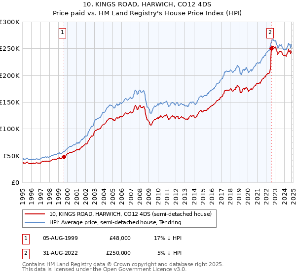 10, KINGS ROAD, HARWICH, CO12 4DS: Price paid vs HM Land Registry's House Price Index