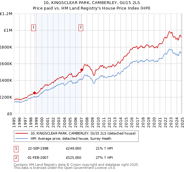 10, KINGSCLEAR PARK, CAMBERLEY, GU15 2LS: Price paid vs HM Land Registry's House Price Index