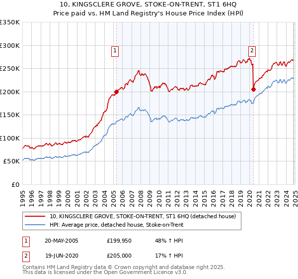 10, KINGSCLERE GROVE, STOKE-ON-TRENT, ST1 6HQ: Price paid vs HM Land Registry's House Price Index