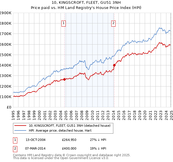 10, KINGSCROFT, FLEET, GU51 3NH: Price paid vs HM Land Registry's House Price Index