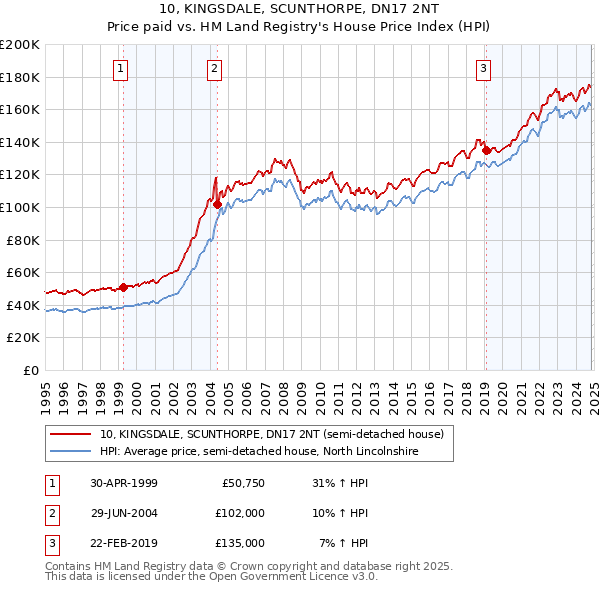 10, KINGSDALE, SCUNTHORPE, DN17 2NT: Price paid vs HM Land Registry's House Price Index