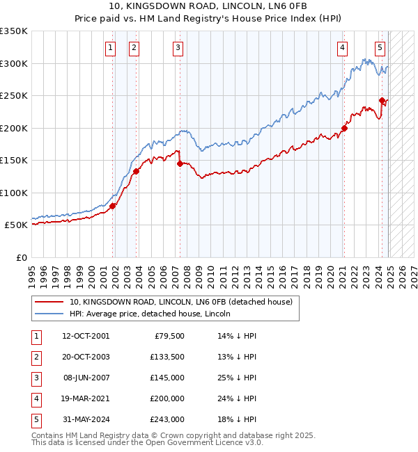 10, KINGSDOWN ROAD, LINCOLN, LN6 0FB: Price paid vs HM Land Registry's House Price Index