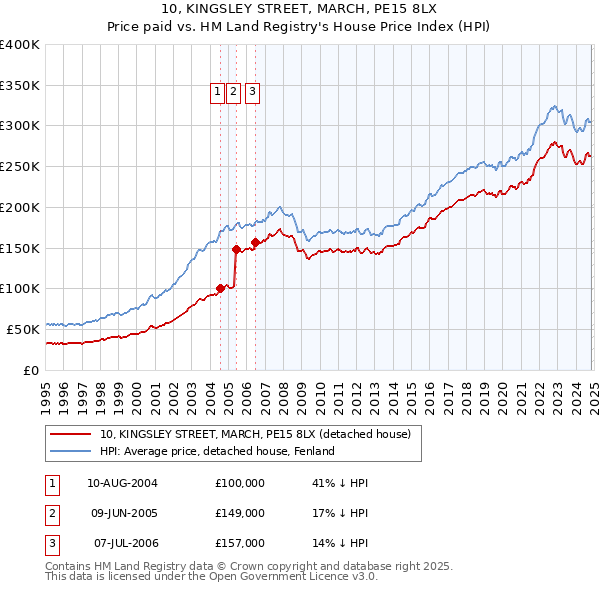 10, KINGSLEY STREET, MARCH, PE15 8LX: Price paid vs HM Land Registry's House Price Index