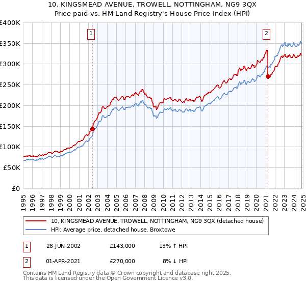 10, KINGSMEAD AVENUE, TROWELL, NOTTINGHAM, NG9 3QX: Price paid vs HM Land Registry's House Price Index