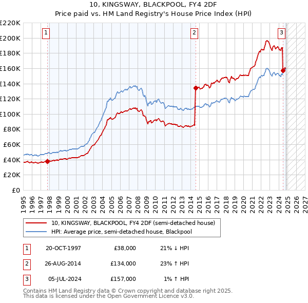 10, KINGSWAY, BLACKPOOL, FY4 2DF: Price paid vs HM Land Registry's House Price Index