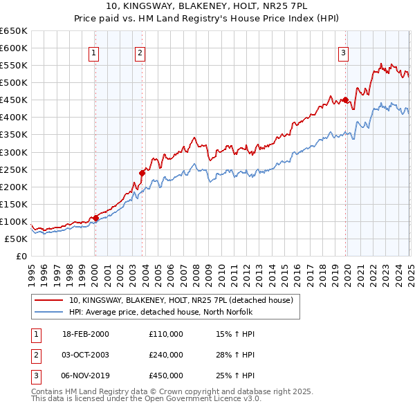 10, KINGSWAY, BLAKENEY, HOLT, NR25 7PL: Price paid vs HM Land Registry's House Price Index