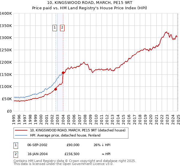 10, KINGSWOOD ROAD, MARCH, PE15 9RT: Price paid vs HM Land Registry's House Price Index