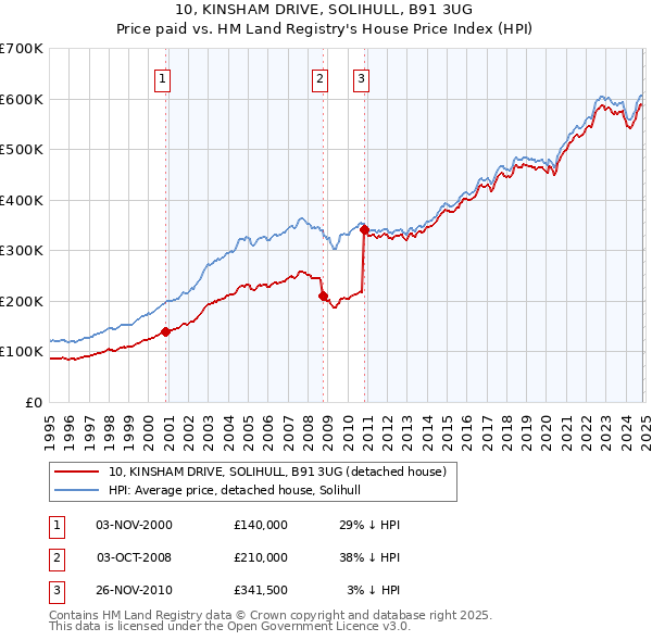 10, KINSHAM DRIVE, SOLIHULL, B91 3UG: Price paid vs HM Land Registry's House Price Index