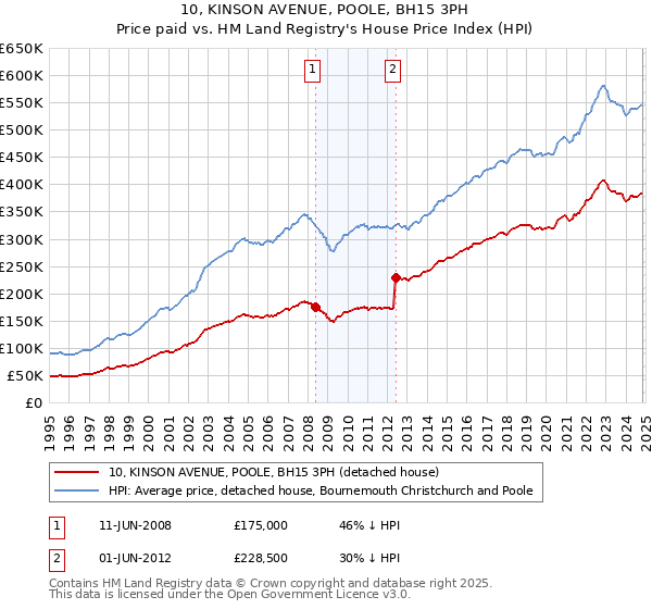 10, KINSON AVENUE, POOLE, BH15 3PH: Price paid vs HM Land Registry's House Price Index