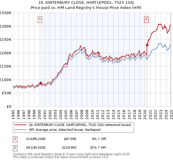 10, KINTERBURY CLOSE, HARTLEPOOL, TS25 1GQ: Price paid vs HM Land Registry's House Price Index