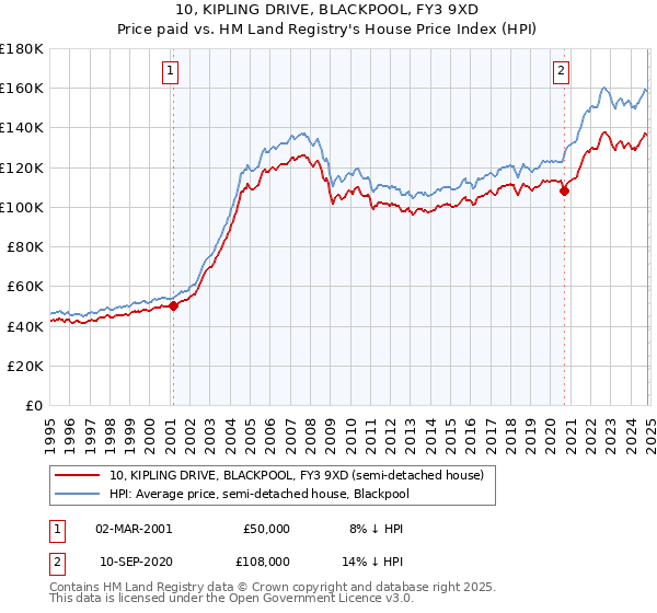 10, KIPLING DRIVE, BLACKPOOL, FY3 9XD: Price paid vs HM Land Registry's House Price Index