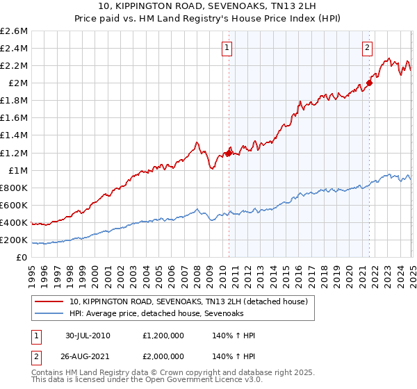 10, KIPPINGTON ROAD, SEVENOAKS, TN13 2LH: Price paid vs HM Land Registry's House Price Index