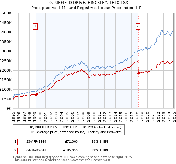 10, KIRFIELD DRIVE, HINCKLEY, LE10 1SX: Price paid vs HM Land Registry's House Price Index