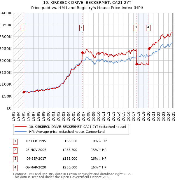 10, KIRKBECK DRIVE, BECKERMET, CA21 2YT: Price paid vs HM Land Registry's House Price Index