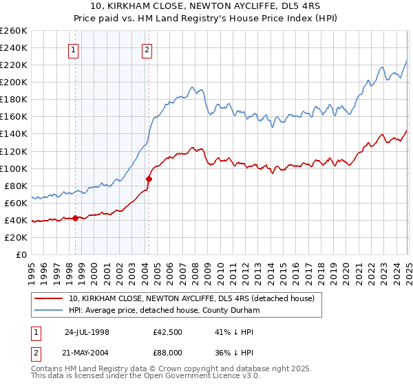 10, KIRKHAM CLOSE, NEWTON AYCLIFFE, DL5 4RS: Price paid vs HM Land Registry's House Price Index