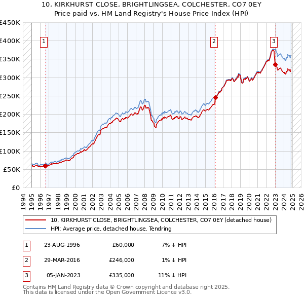 10, KIRKHURST CLOSE, BRIGHTLINGSEA, COLCHESTER, CO7 0EY: Price paid vs HM Land Registry's House Price Index