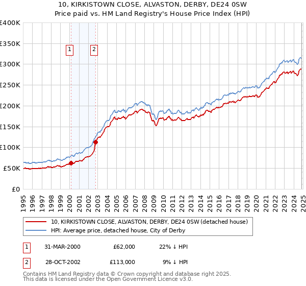 10, KIRKISTOWN CLOSE, ALVASTON, DERBY, DE24 0SW: Price paid vs HM Land Registry's House Price Index