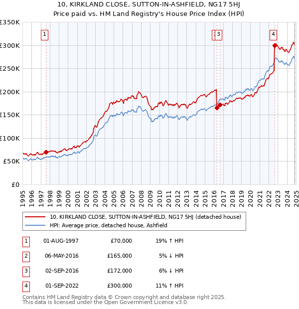 10, KIRKLAND CLOSE, SUTTON-IN-ASHFIELD, NG17 5HJ: Price paid vs HM Land Registry's House Price Index