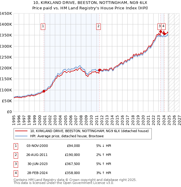 10, KIRKLAND DRIVE, BEESTON, NOTTINGHAM, NG9 6LX: Price paid vs HM Land Registry's House Price Index