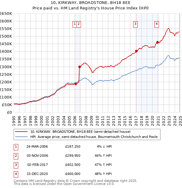 10, KIRKWAY, BROADSTONE, BH18 8EE: Price paid vs HM Land Registry's House Price Index