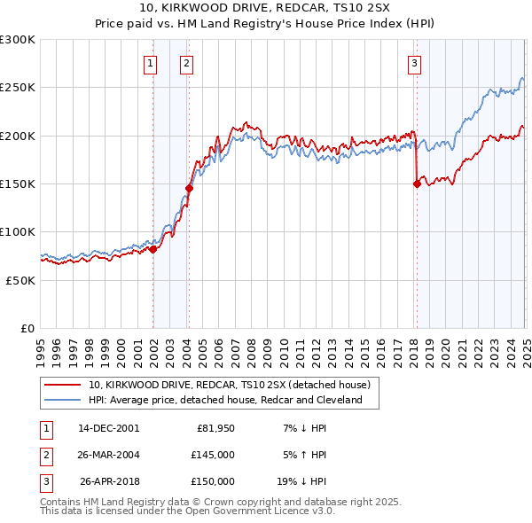 10, KIRKWOOD DRIVE, REDCAR, TS10 2SX: Price paid vs HM Land Registry's House Price Index