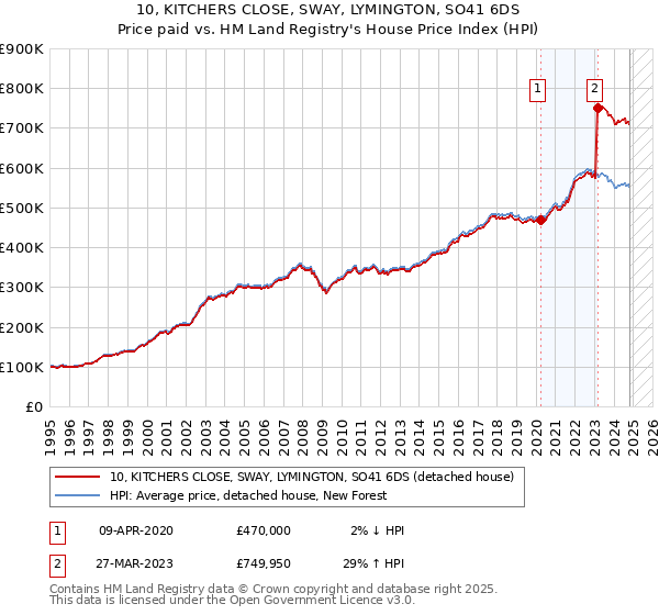 10, KITCHERS CLOSE, SWAY, LYMINGTON, SO41 6DS: Price paid vs HM Land Registry's House Price Index