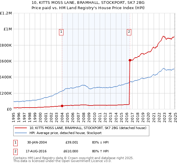 10, KITTS MOSS LANE, BRAMHALL, STOCKPORT, SK7 2BG: Price paid vs HM Land Registry's House Price Index