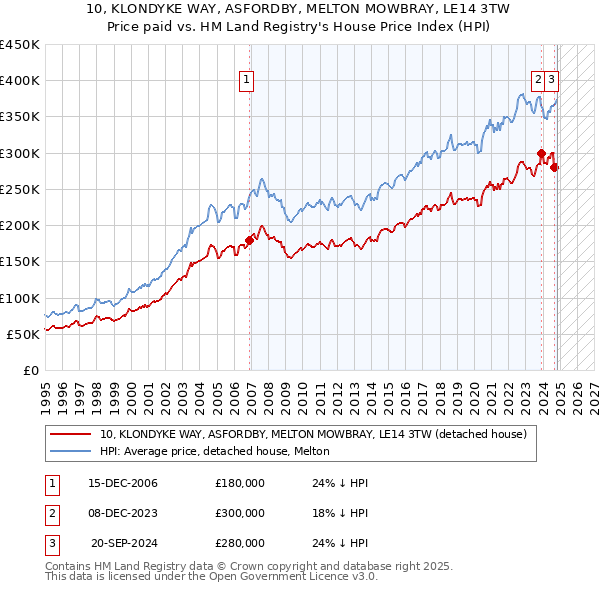 10, KLONDYKE WAY, ASFORDBY, MELTON MOWBRAY, LE14 3TW: Price paid vs HM Land Registry's House Price Index