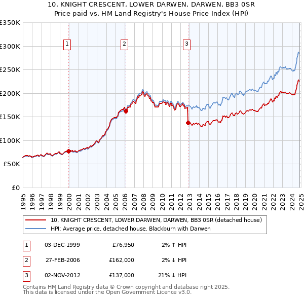 10, KNIGHT CRESCENT, LOWER DARWEN, DARWEN, BB3 0SR: Price paid vs HM Land Registry's House Price Index