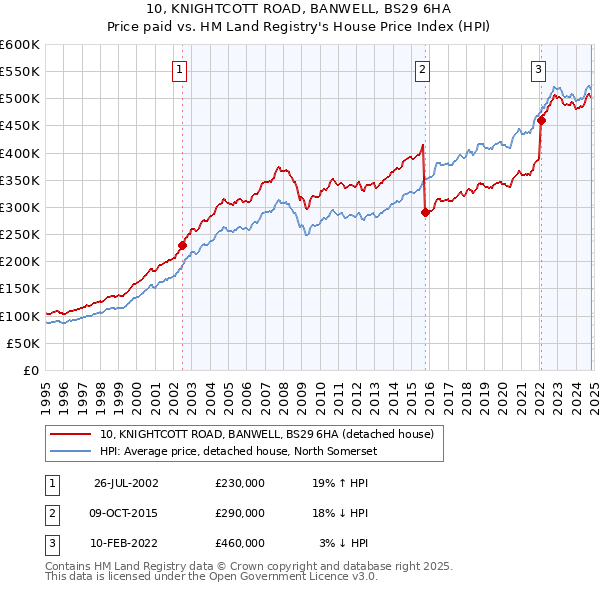 10, KNIGHTCOTT ROAD, BANWELL, BS29 6HA: Price paid vs HM Land Registry's House Price Index