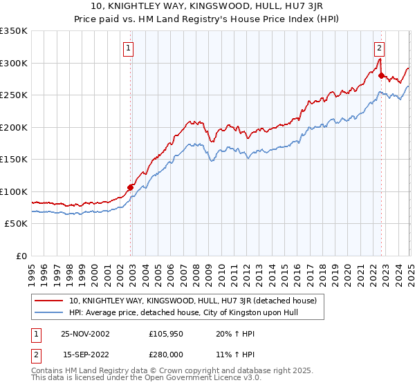 10, KNIGHTLEY WAY, KINGSWOOD, HULL, HU7 3JR: Price paid vs HM Land Registry's House Price Index