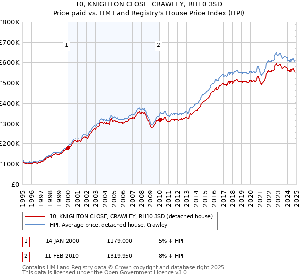 10, KNIGHTON CLOSE, CRAWLEY, RH10 3SD: Price paid vs HM Land Registry's House Price Index