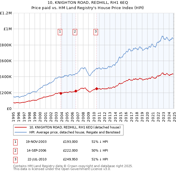 10, KNIGHTON ROAD, REDHILL, RH1 6EQ: Price paid vs HM Land Registry's House Price Index